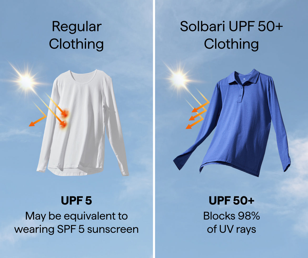 Banner comparing Solbari UPF 50+ rating to regular clothing at UPF 5.