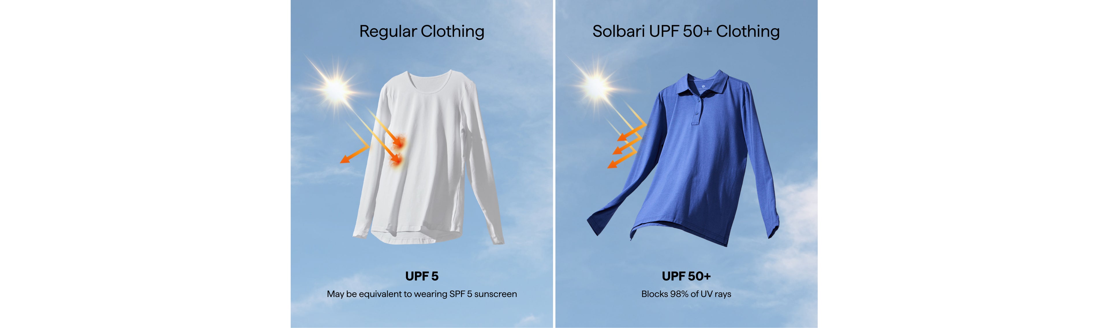 Banner comparing Solbari UPF 50+ rating to regular clothing.